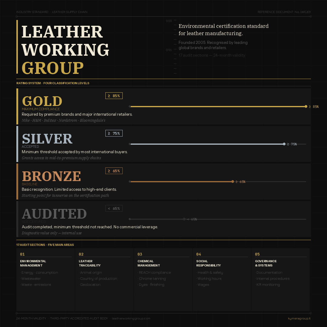 Leather Working Group certification infographic