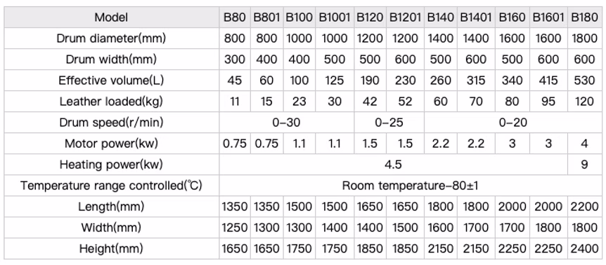 Model B technical data — drum diameter, width, effective volume, leather load, motor and heating power, temperature range and overall dimensions across B80–B180 variants
